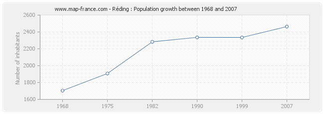 Population Réding