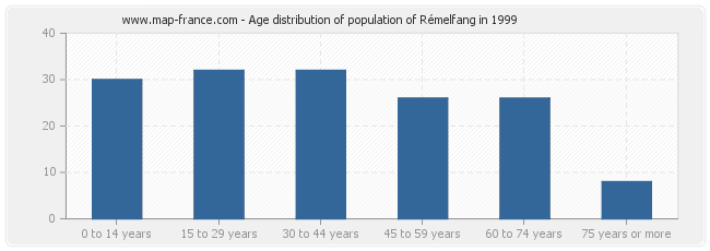 Age distribution of population of Rémelfang in 1999