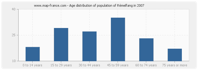 Age distribution of population of Rémelfang in 2007