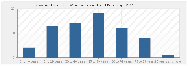 Women age distribution of Rémelfang in 2007