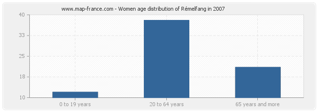 Women age distribution of Rémelfang in 2007