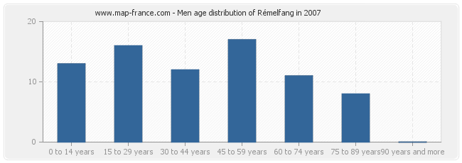 Men age distribution of Rémelfang in 2007