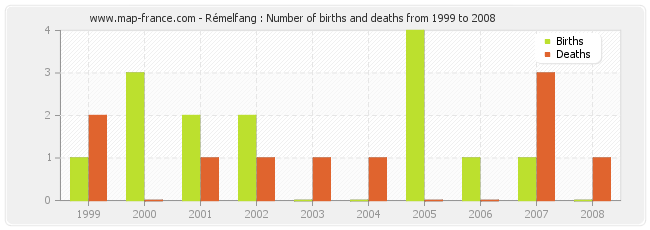 Rémelfang : Number of births and deaths from 1999 to 2008