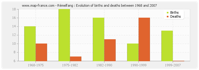 Rémelfang : Evolution of births and deaths between 1968 and 2007