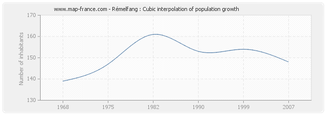 Rémelfang : Cubic interpolation of population growth