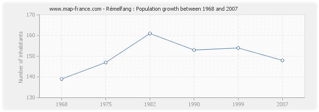 Population Rémelfang
