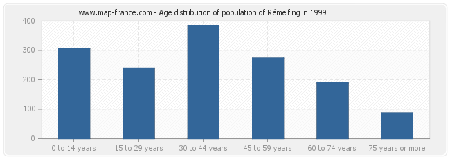 Age distribution of population of Rémelfing in 1999