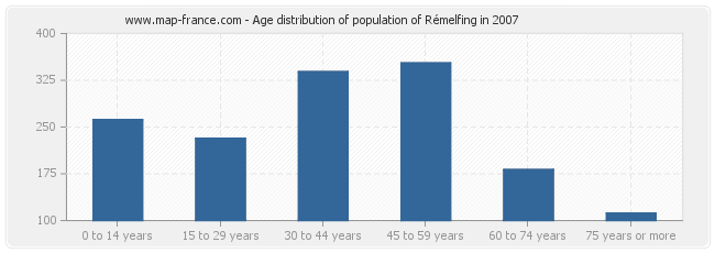 Age distribution of population of Rémelfing in 2007