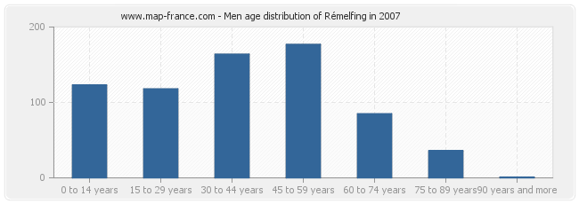 Men age distribution of Rémelfing in 2007