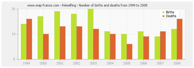 Rémelfing : Number of births and deaths from 1999 to 2008