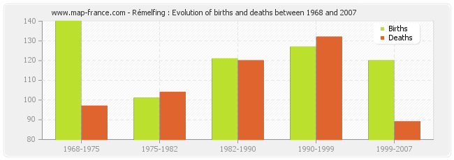 Rémelfing : Evolution of births and deaths between 1968 and 2007
