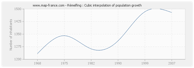 Rémelfing : Cubic interpolation of population growth