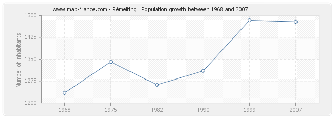 Population Rémelfing