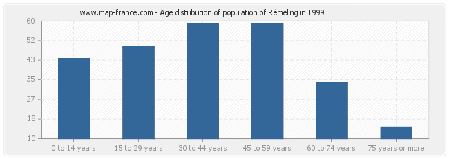 Age distribution of population of Rémeling in 1999