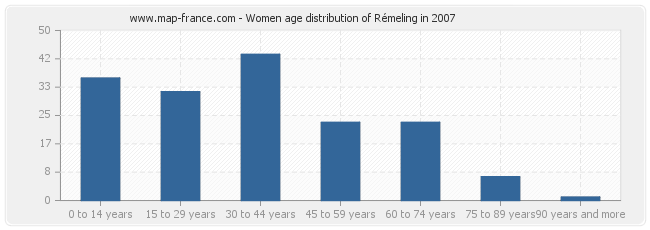 Women age distribution of Rémeling in 2007