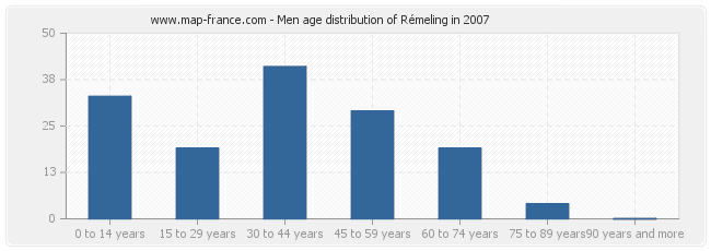 Men age distribution of Rémeling in 2007