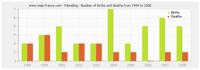 Rémeling : Number of births and deaths from 1999 to 2008