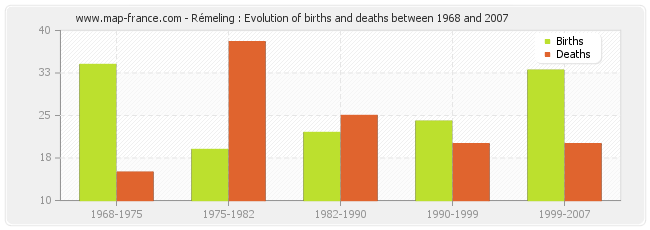 Rémeling : Evolution of births and deaths between 1968 and 2007