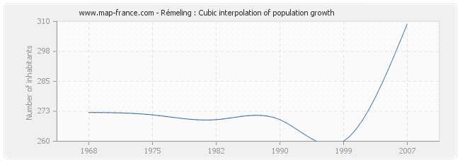 Rémeling : Cubic interpolation of population growth