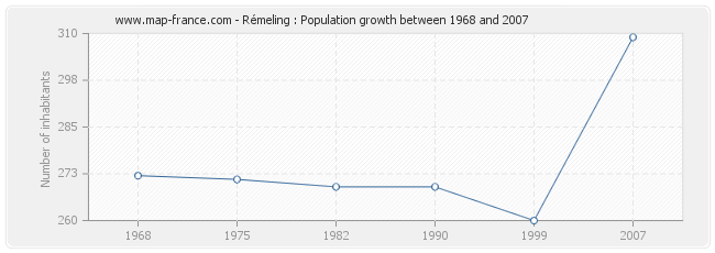 Population Rémeling