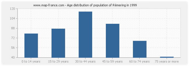 Age distribution of population of Rémering in 1999