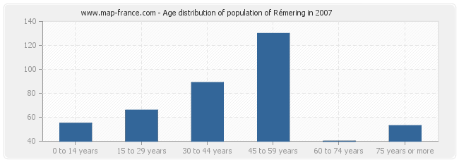 Age distribution of population of Rémering in 2007