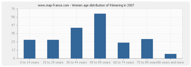 Women age distribution of Rémering in 2007