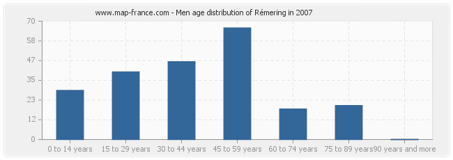 Men age distribution of Rémering in 2007