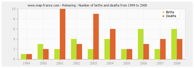 Rémering : Number of births and deaths from 1999 to 2008