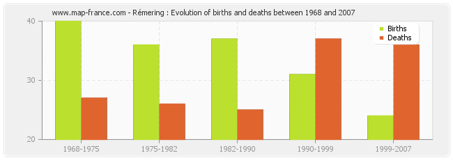 Rémering : Evolution of births and deaths between 1968 and 2007