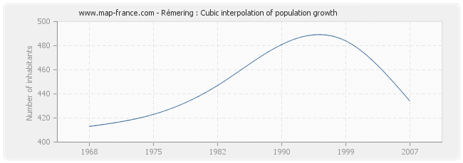 Rémering : Cubic interpolation of population growth