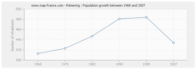 Population Rémering