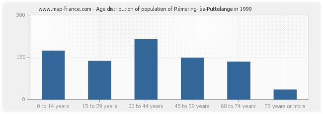 Age distribution of population of Rémering-lès-Puttelange in 1999
