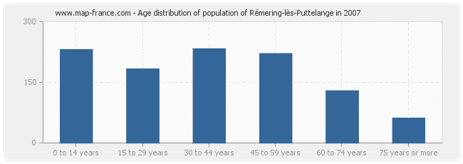 Age distribution of population of Rémering-lès-Puttelange in 2007