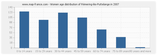 Women age distribution of Rémering-lès-Puttelange in 2007