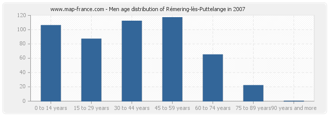 Men age distribution of Rémering-lès-Puttelange in 2007