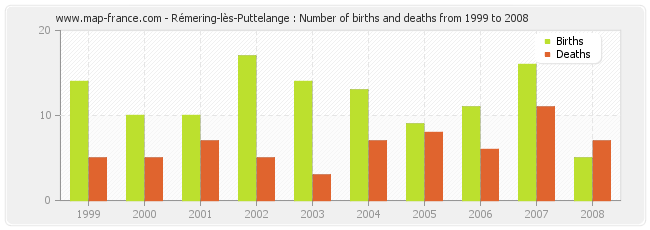 Rémering-lès-Puttelange : Number of births and deaths from 1999 to 2008