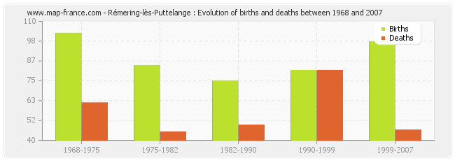 Rémering-lès-Puttelange : Evolution of births and deaths between 1968 and 2007