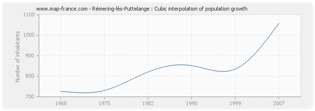 Rémering-lès-Puttelange : Cubic interpolation of population growth