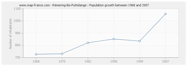 Population Rémering-lès-Puttelange