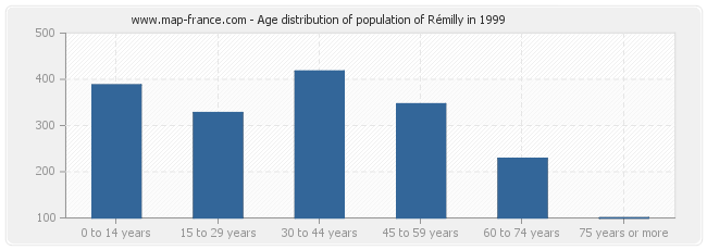 Age distribution of population of Rémilly in 1999