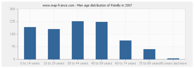 Men age distribution of Rémilly in 2007