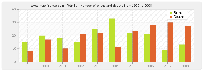 Rémilly : Number of births and deaths from 1999 to 2008