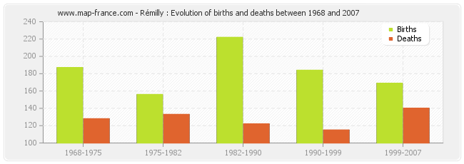 Rémilly : Evolution of births and deaths between 1968 and 2007