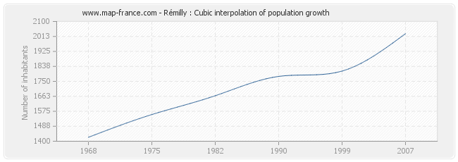 Rémilly : Cubic interpolation of population growth