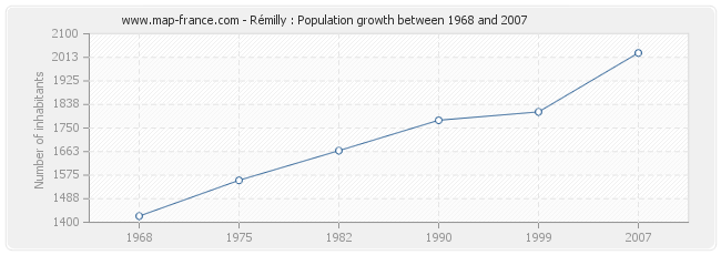 Population Rémilly
