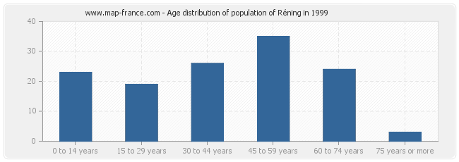Age distribution of population of Réning in 1999