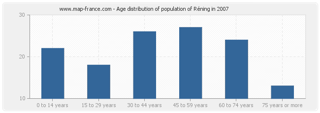Age distribution of population of Réning in 2007