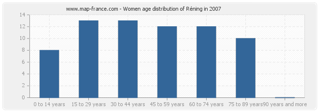 Women age distribution of Réning in 2007