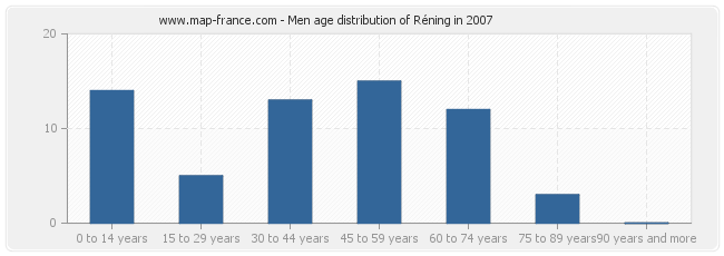 Men age distribution of Réning in 2007